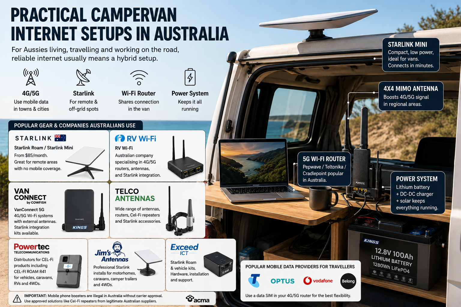 Infographic of practical campervan internet setups in Australia, including Starlink, 4G/5G routers, antennas, and lithium power systems